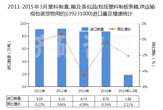 2011-2015年3月塑料制盒,箱及類似品(包括塑料制板條箱,供運輸或包裝貨物用的)(39231000)進口量及增速統(tǒng)計
